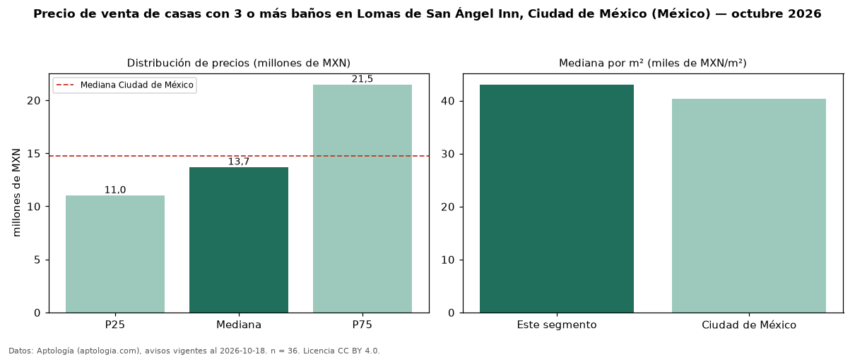 Precio de venta de casas con 3 o más baños en Lomas de San Ángel Inn, Ciudad de México (México) — octubre 2026