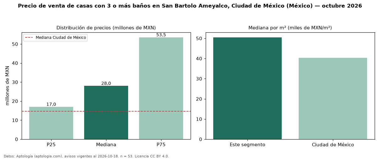 Precio de venta de casas con 3 o más baños en San Bartolo Ameyalco, Ciudad de México (México) — octubre 2026