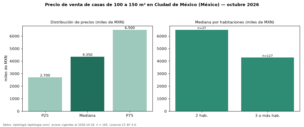 Precio de venta de casas de 100 a 150 m² en Ciudad de México (México) — octubre 2026
