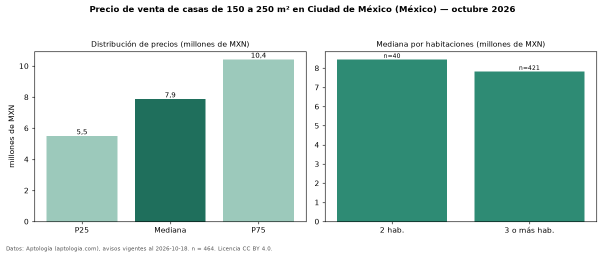 Precio de venta de casas de 150 a 250 m² en Ciudad de México (México) — octubre 2026