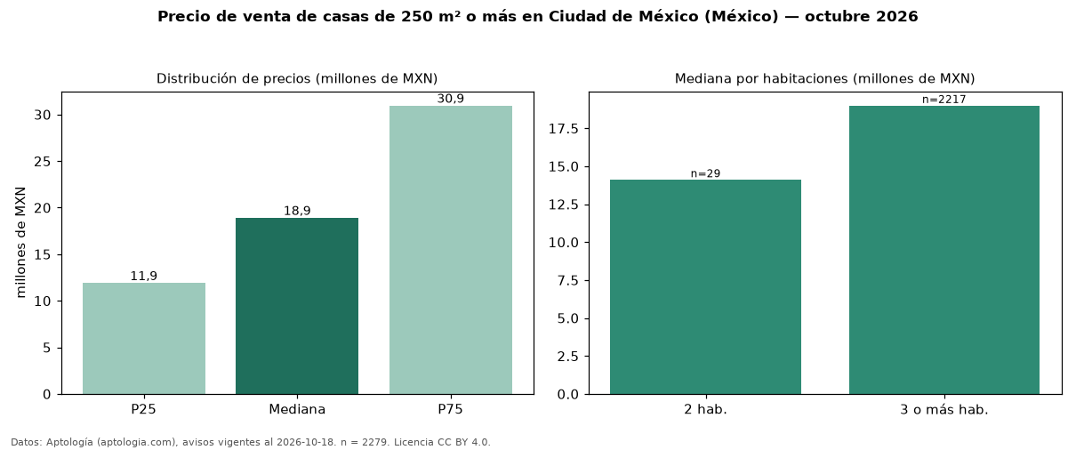 Precio de venta de casas de 250 m² o más en Ciudad de México (México) — octubre 2026