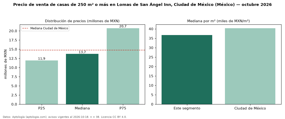 Precio de venta de casas de 250 m² o más en Lomas de San Ángel Inn, Ciudad de México (México) — octubre 2026