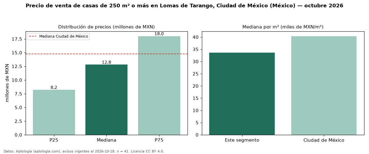 Precio de venta de casas de 250 m² o más en Lomas de Tarango, Ciudad de México (México) — octubre 2026
