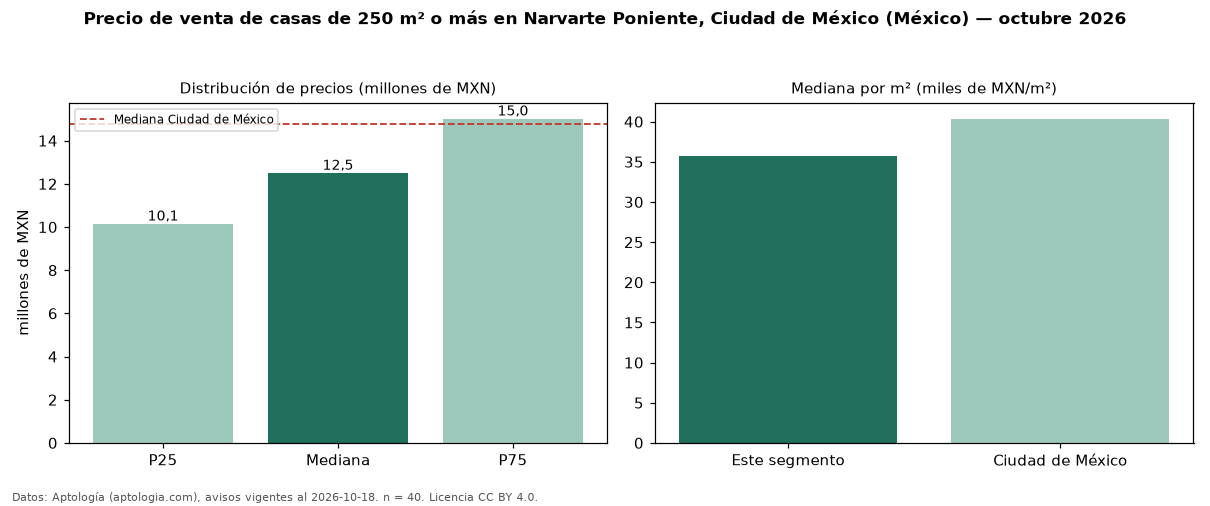 Precio de venta de casas de 250 m² o más en Narvarte Poniente, Ciudad de México (México) — octubre 2026