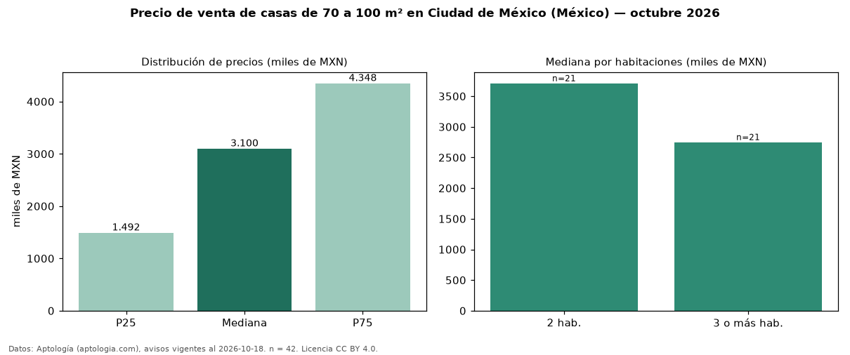 Precio de venta de casas de 70 a 100 m² en Ciudad de México (México) — octubre 2026