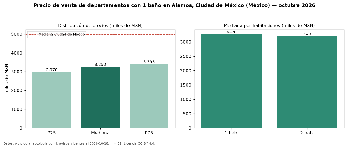 Precio de venta de departamentos con 1 baño en Alamos, Ciudad de México (México) — octubre 2026