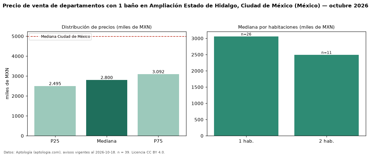 Precio de venta de departamentos con 1 baño en Ampliación Estado de Hidalgo, Ciudad de México (México) — octubre 2026