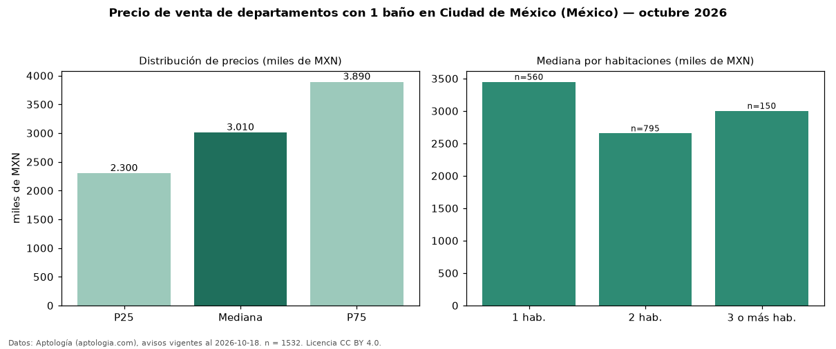 Precio de venta de departamentos con 1 baño en Ciudad de México (México) — octubre 2026