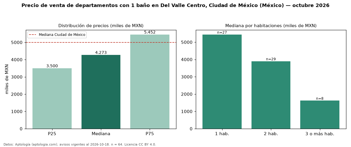 Precio de venta de departamentos con 1 baño en Del Valle Centro, Ciudad de México (México) — octubre 2026