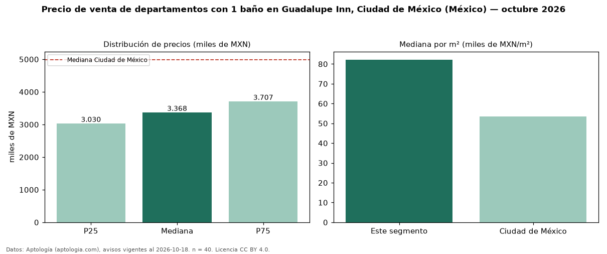 Precio de venta de departamentos con 1 baño en Guadalupe Inn, Ciudad de México (México) — octubre 2026