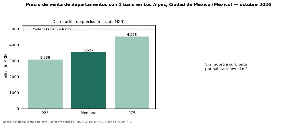 Precio de venta de departamentos con 1 baño en Los Alpes, Ciudad de México (México) — octubre 2026