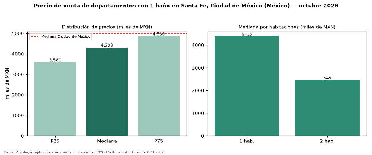 Precio de venta de departamentos con 1 baño en Santa Fe, Ciudad de México (México) — octubre 2026