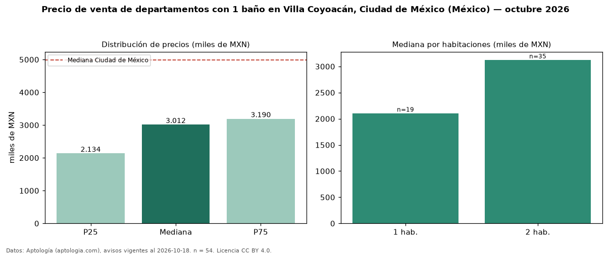 Precio de venta de departamentos con 1 baño en Villa Coyoacán, Ciudad de México (México) — octubre 2026