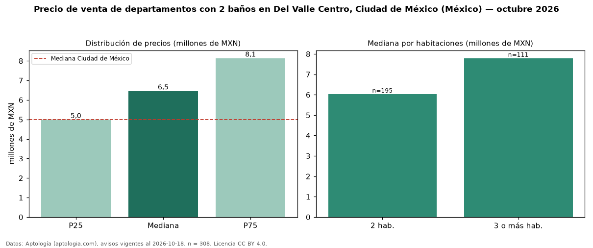 Precio de venta de departamentos con 2 baños en Del Valle Centro, Ciudad de México (México) — octubre 2026