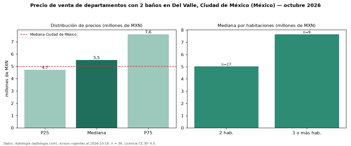 Precio de venta de departamentos con 2 baños en Del Valle, Ciudad de México (México) — octubre 2026