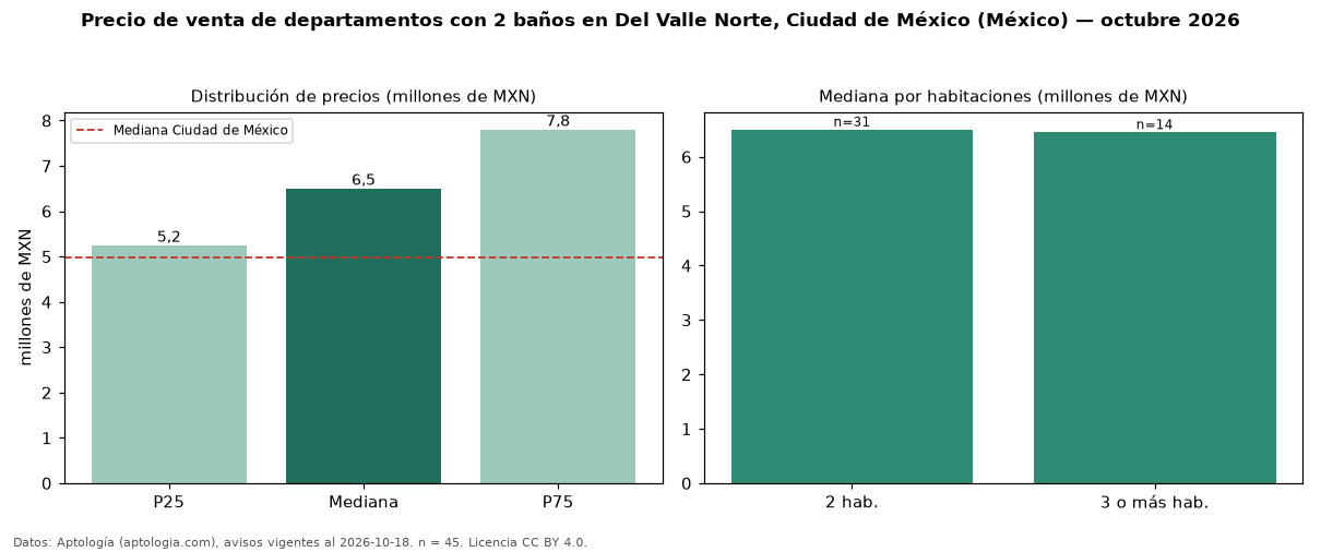 Precio de venta de departamentos con 2 baños en Del Valle Norte, Ciudad de México (México) — octubre 2026