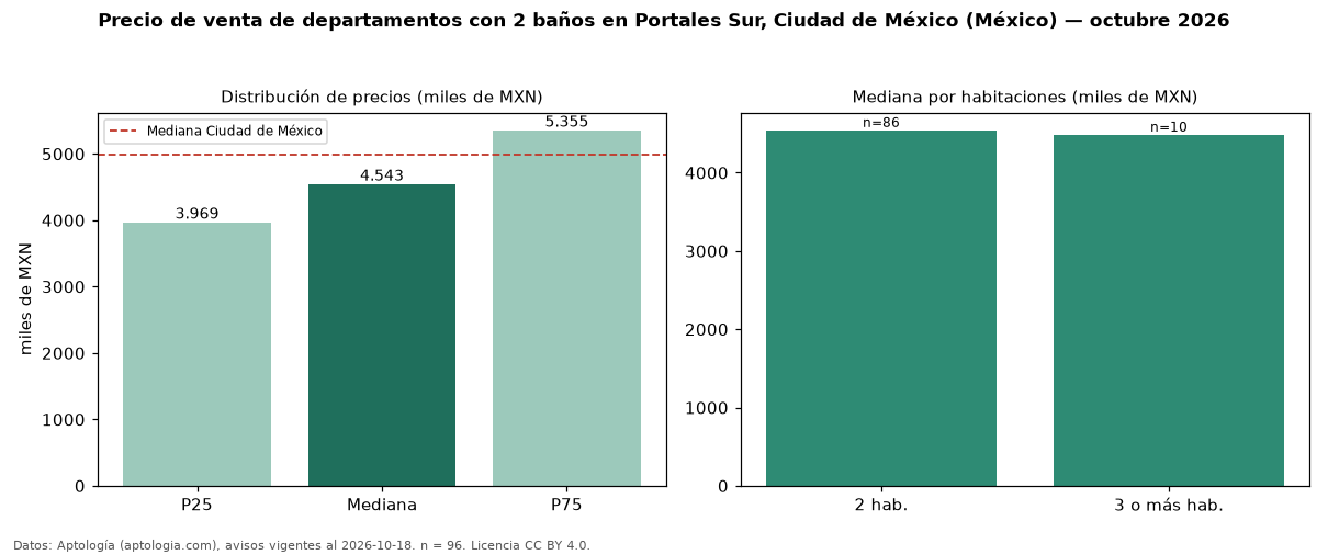 Precio de venta de departamentos con 2 baños en Portales Sur, Ciudad de México (México) — octubre 2026