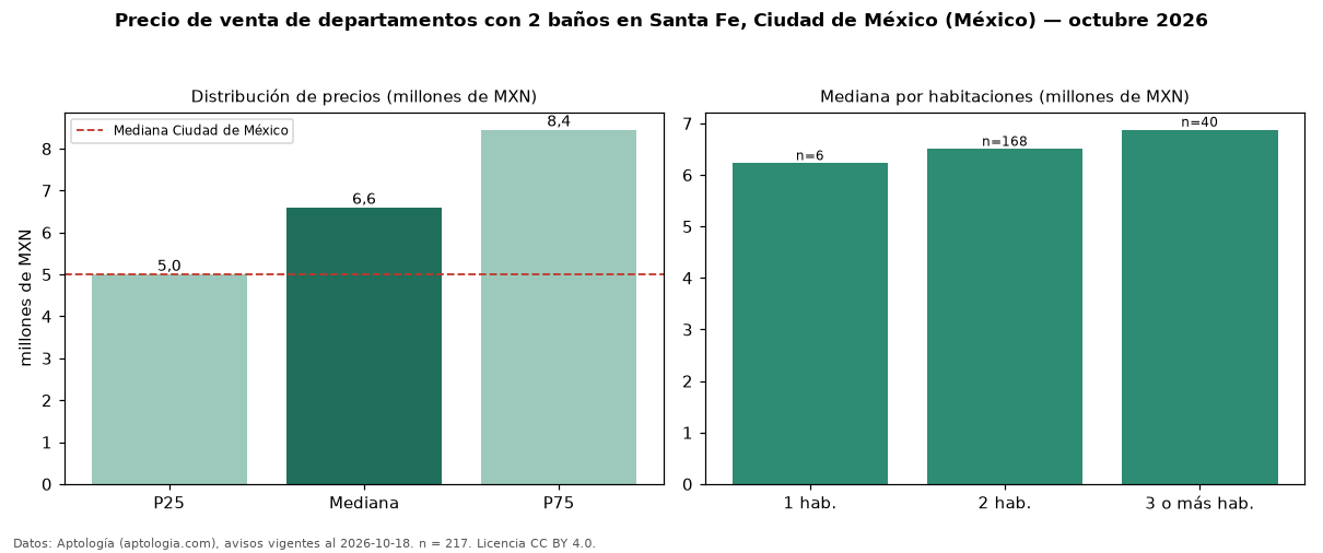 Precio de venta de departamentos con 2 baños en Santa Fe, Ciudad de México (México) — octubre 2026
