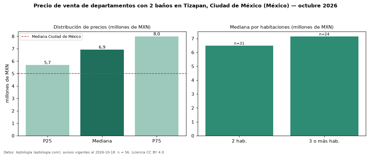 Precio de venta de departamentos con 2 baños en Tizapan, Ciudad de México (México) — octubre 2026