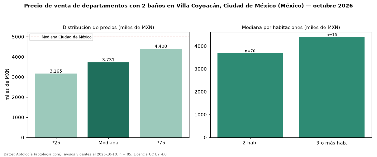 Precio de venta de departamentos con 2 baños en Villa Coyoacán, Ciudad de México (México) — octubre 2026