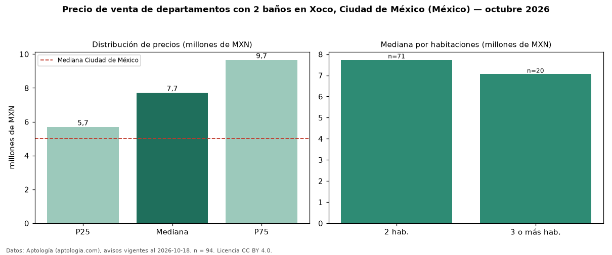 Precio de venta de departamentos con 2 baños en Xoco, Ciudad de México (México) — octubre 2026
