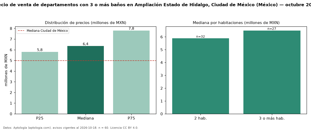 Precio de venta de departamentos con 3 o más baños en Ampliación Estado de Hidalgo, Ciudad de México (México) — octubre 2026