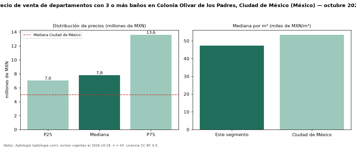 Precio de venta de departamentos con 3 o más baños en Colonia Olivar de los Padres, Ciudad de México (México) — octubre 2026