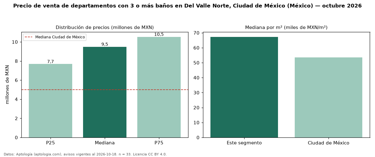 Precio de venta de departamentos con 3 o más baños en Del Valle Norte, Ciudad de México (México) — octubre 2026