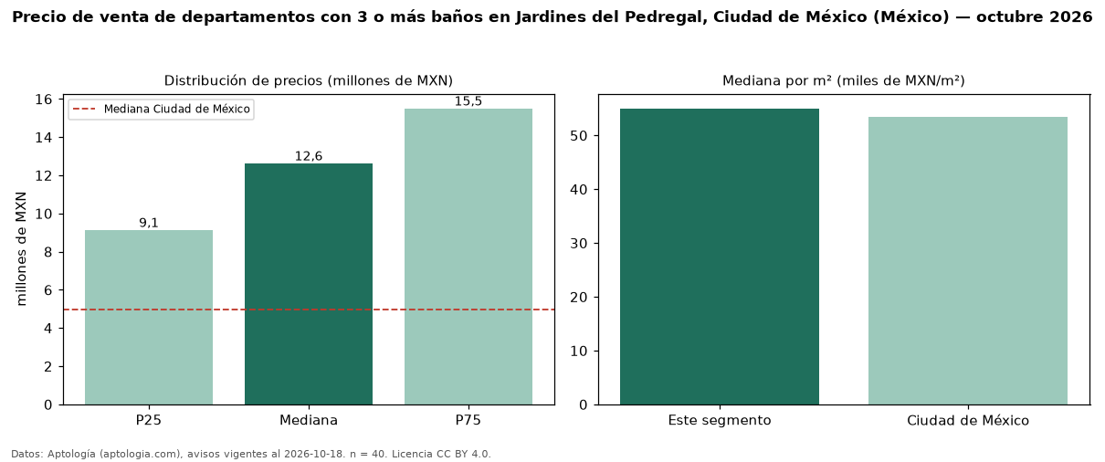 Precio de venta de departamentos con 3 o más baños en Jardines del Pedregal, Ciudad de México (México) — octubre 2026