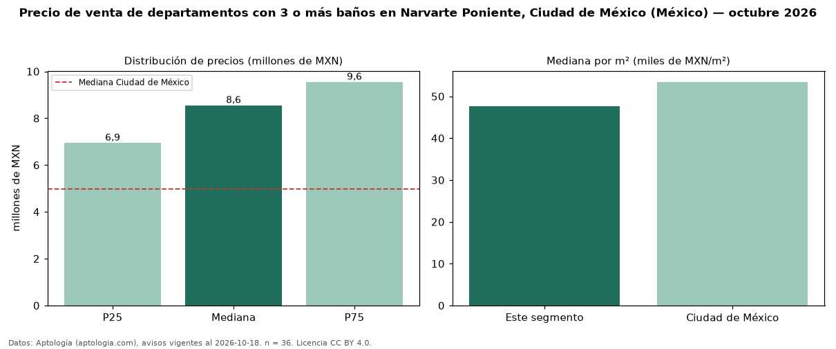Precio de venta de departamentos con 3 o más baños en Narvarte Poniente, Ciudad de México (México) — octubre 2026