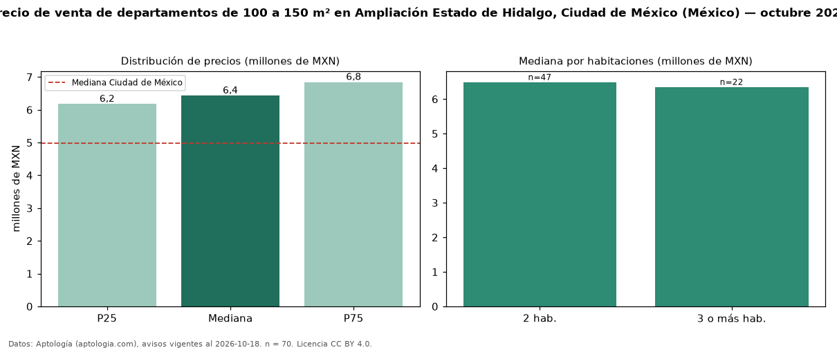 Precio de venta de departamentos de 100 a 150 m² en Ampliación Estado de Hidalgo, Ciudad de México (México) — octubre 2026