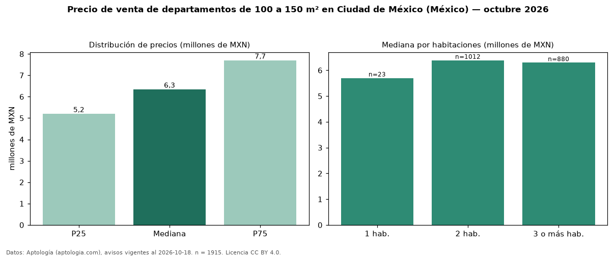 Precio de venta de departamentos de 100 a 150 m² en Ciudad de México (México) — octubre 2026