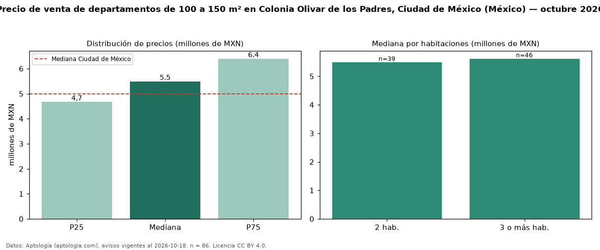 Precio de venta de departamentos de 100 a 150 m² en Colonia Olivar de los Padres, Ciudad de México (México) — octubre 2026