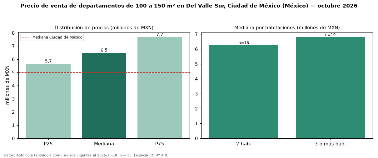 Precio de venta de departamentos de 100 a 150 m² en Del Valle Sur, Ciudad de México (México) — octubre 2026