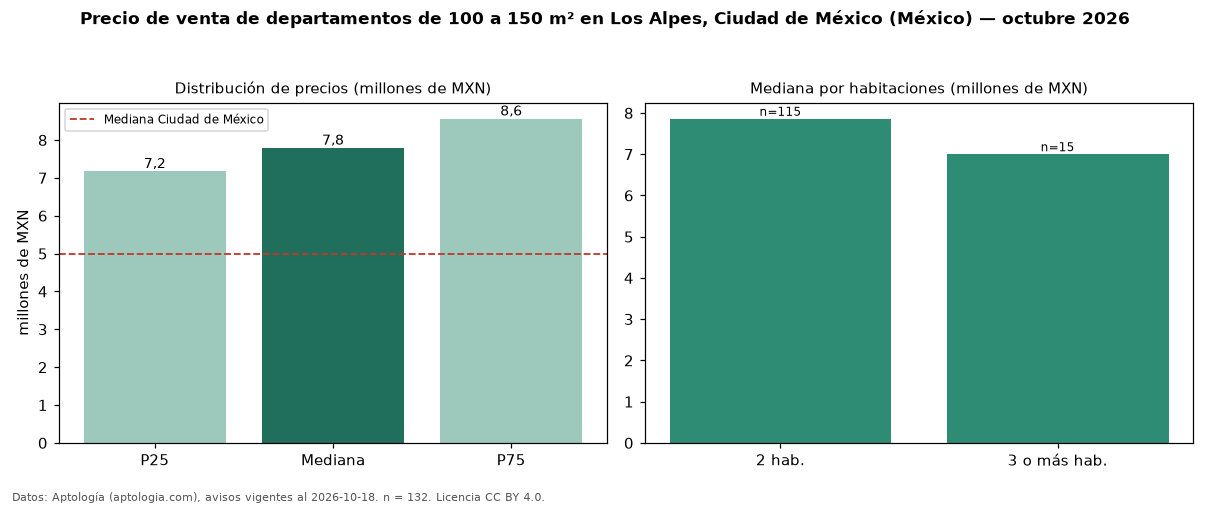 Precio de venta de departamentos de 100 a 150 m² en Los Alpes, Ciudad de México (México) — octubre 2026