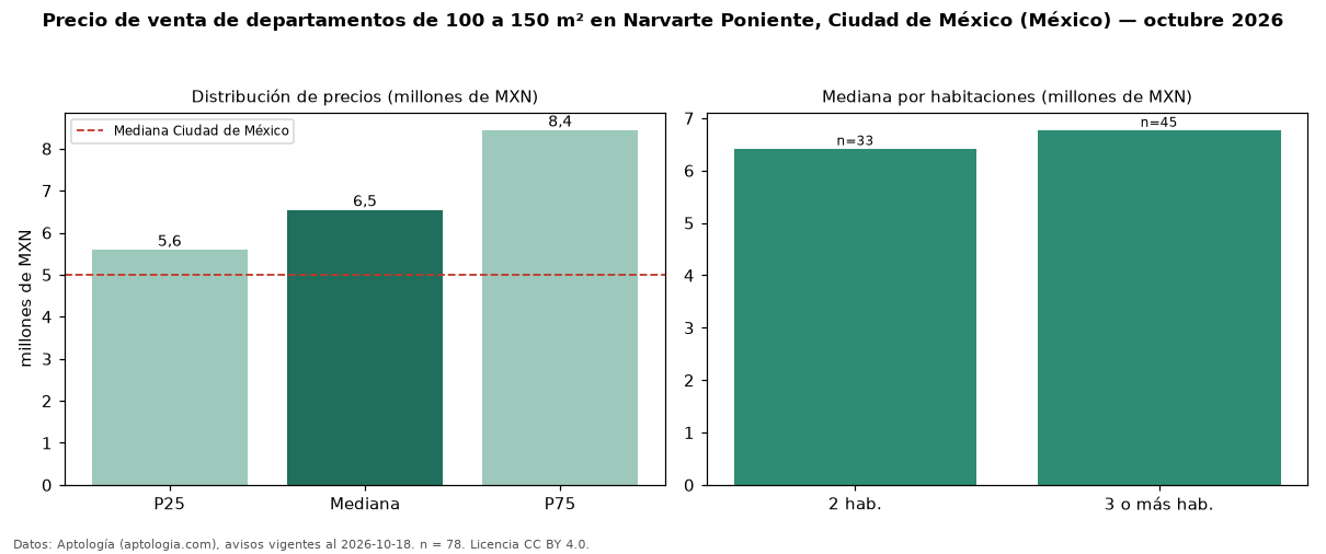 Precio de venta de departamentos de 100 a 150 m² en Narvarte Poniente, Ciudad de México (México) — octubre 2026