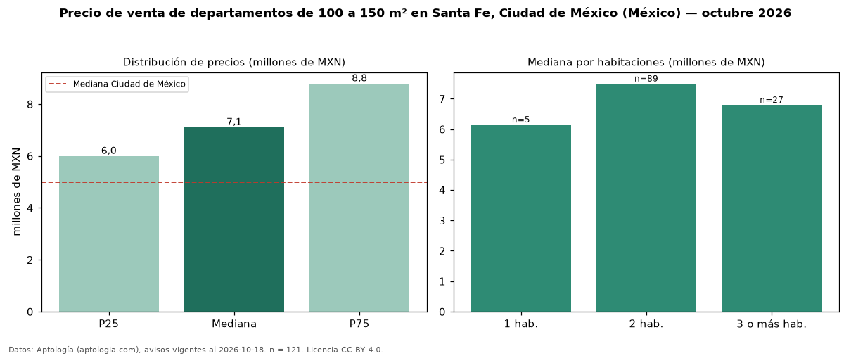 Precio de venta de departamentos de 100 a 150 m² en Santa Fe, Ciudad de México (México) — octubre 2026