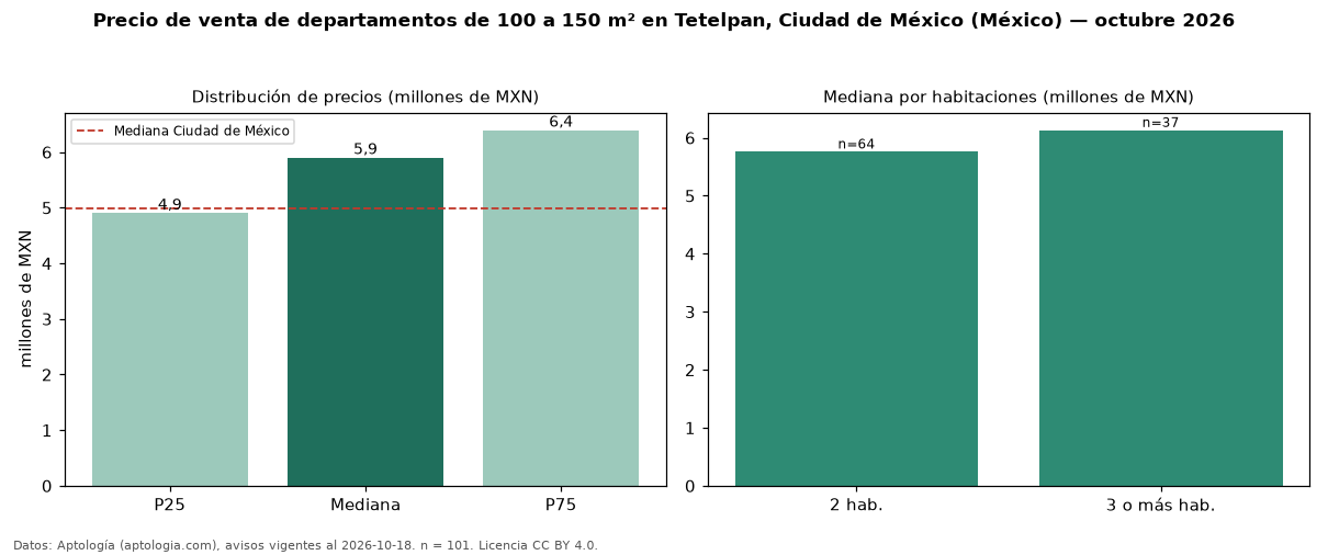 Precio de venta de departamentos de 100 a 150 m² en Tetelpan, Ciudad de México (México) — octubre 2026