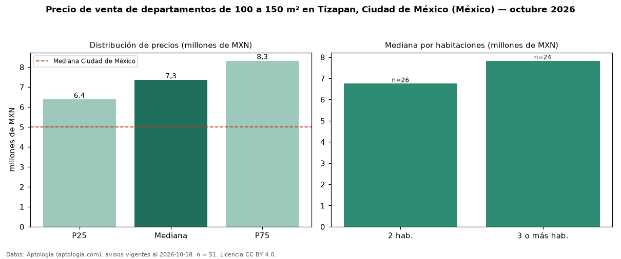 Precio de venta de departamentos de 100 a 150 m² en Tizapan, Ciudad de México (México) — octubre 2026