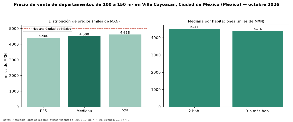 Precio de venta de departamentos de 100 a 150 m² en Villa Coyoacán, Ciudad de México (México) — octubre 2026