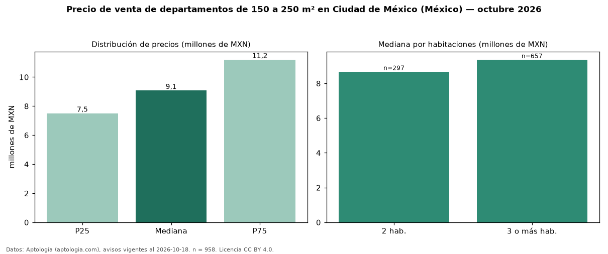Precio de venta de departamentos de 150 a 250 m² en Ciudad de México (México) — octubre 2026