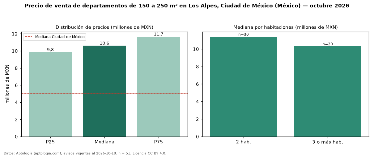 Precio de venta de departamentos de 150 a 250 m² en Los Alpes, Ciudad de México (México) — octubre 2026