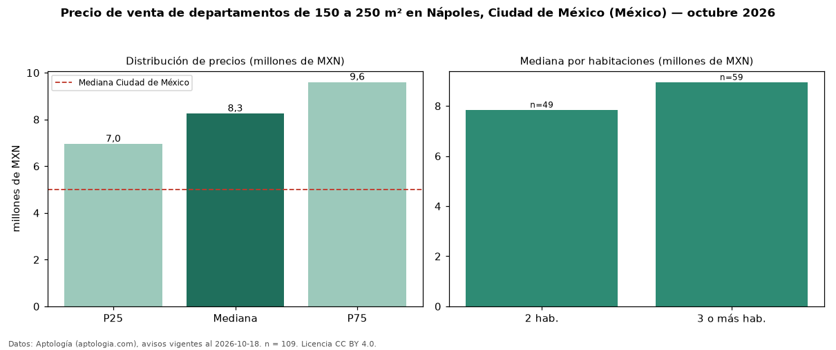 Precio de venta de departamentos de 150 a 250 m² en Nápoles, Ciudad de México (México) — octubre 2026
