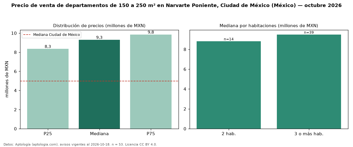 Precio de venta de departamentos de 150 a 250 m² en Narvarte Poniente, Ciudad de México (México) — octubre 2026