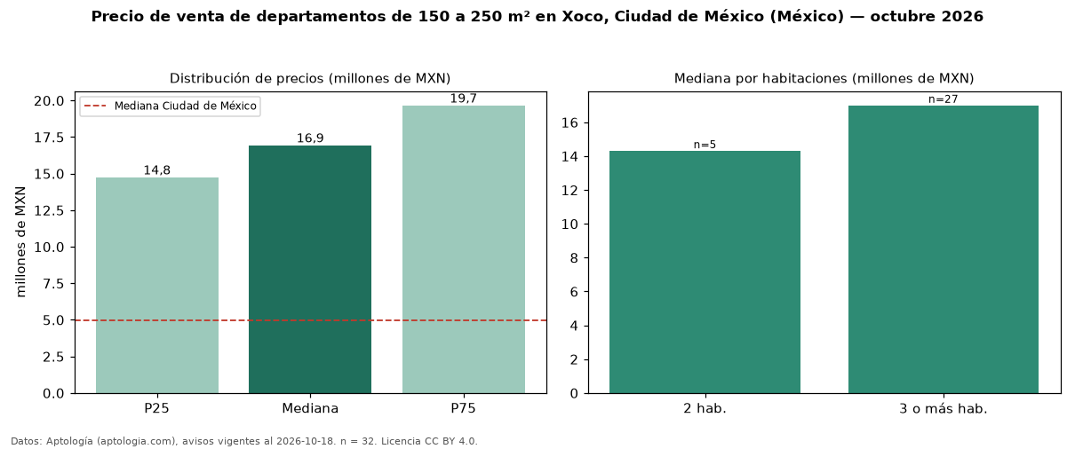 Precio de venta de departamentos de 150 a 250 m² en Xoco, Ciudad de México (México) — octubre 2026