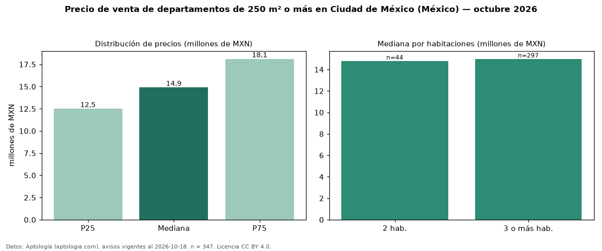Precio de venta de departamentos de 250 m² o más en Ciudad de México (México) — octubre 2026