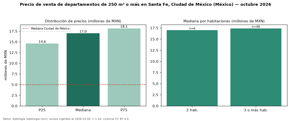 Precio de venta de departamentos de 250 m² o más en Santa Fe, Ciudad de México (México) — octubre 2026