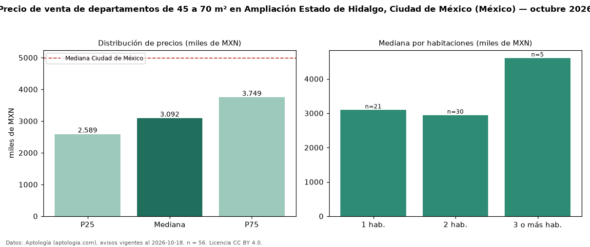 Precio de venta de departamentos de 45 a 70 m² en Ampliación Estado de Hidalgo, Ciudad de México (México) — octubre 2026