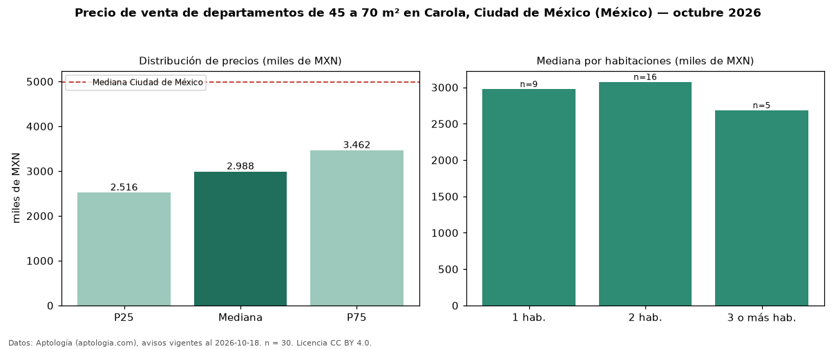 Precio de venta de departamentos de 45 a 70 m² en Carola, Ciudad de México (México) — octubre 2026