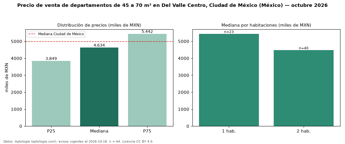 Precio de venta de departamentos de 45 a 70 m² en Del Valle Centro, Ciudad de México (México) — octubre 2026